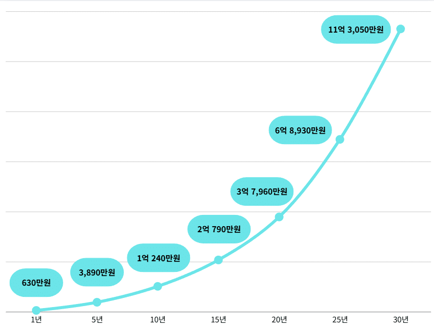 월 50만원씩 S&P 500 ETF에 적립식 투자했을 때, 1년차 630만원부터 30년차 11억 3천만원까지 자산이 복리 효과로 기하급수적으로 증가하는 예상 자산 그래프